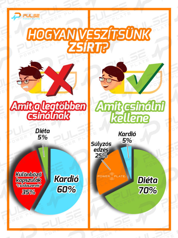 hogyan lehet könnyen és természetesen fogyni a zsírból